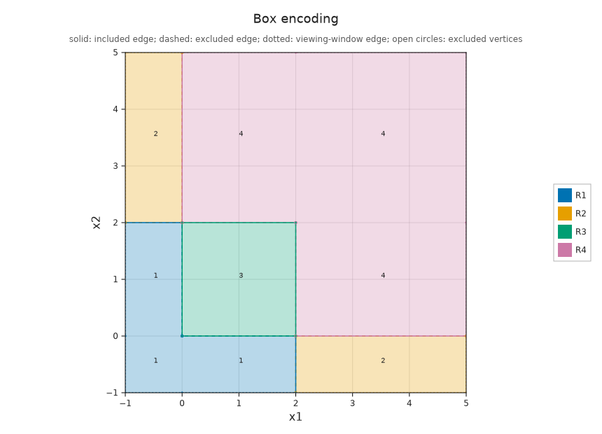The actual square encoding in a fixed parameter window. The central closed square has the interior label; the upper-left and lower-right exterior pieces share a different label.