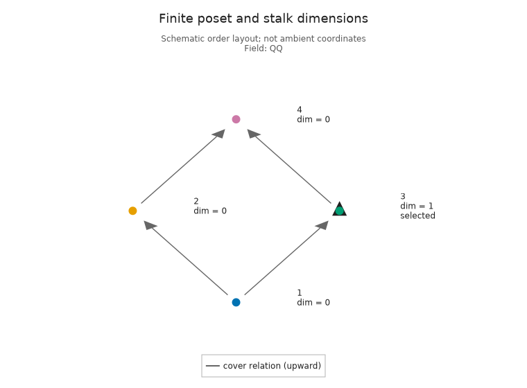 The four finite labels form a diamond. Only the highlighted square label has stalk dimension one; the other three have dimension zero.