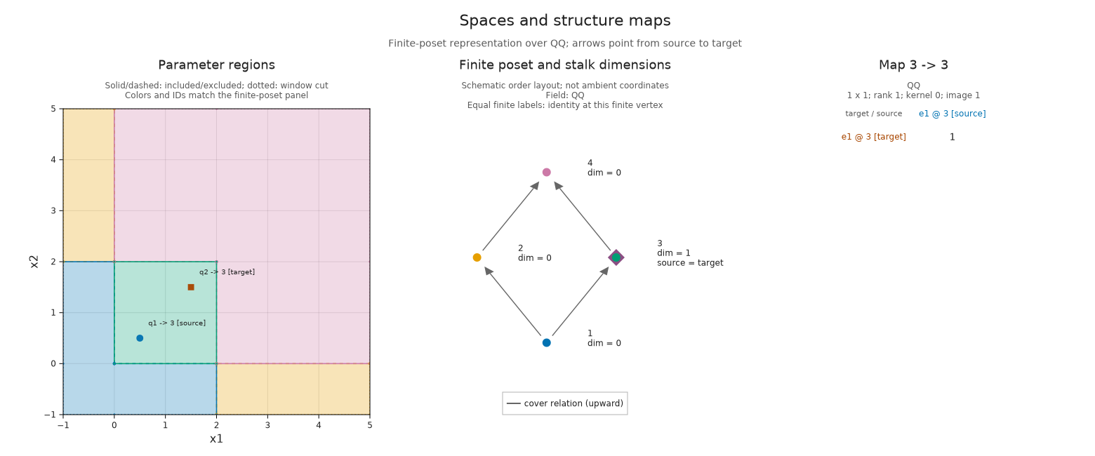 Two comparable points inside the closed square share one finite label. Their structure matrix is the one-by-one identity, with rank one and zero-dimensional kernel.