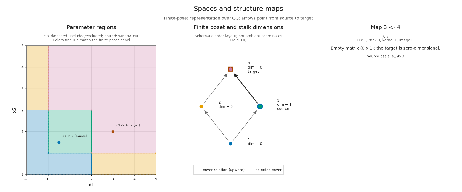 A comparable pair leaves the square. The source stalk has dimension one, the target has dimension zero, and the defined structure map has shape zero by one and rank zero.