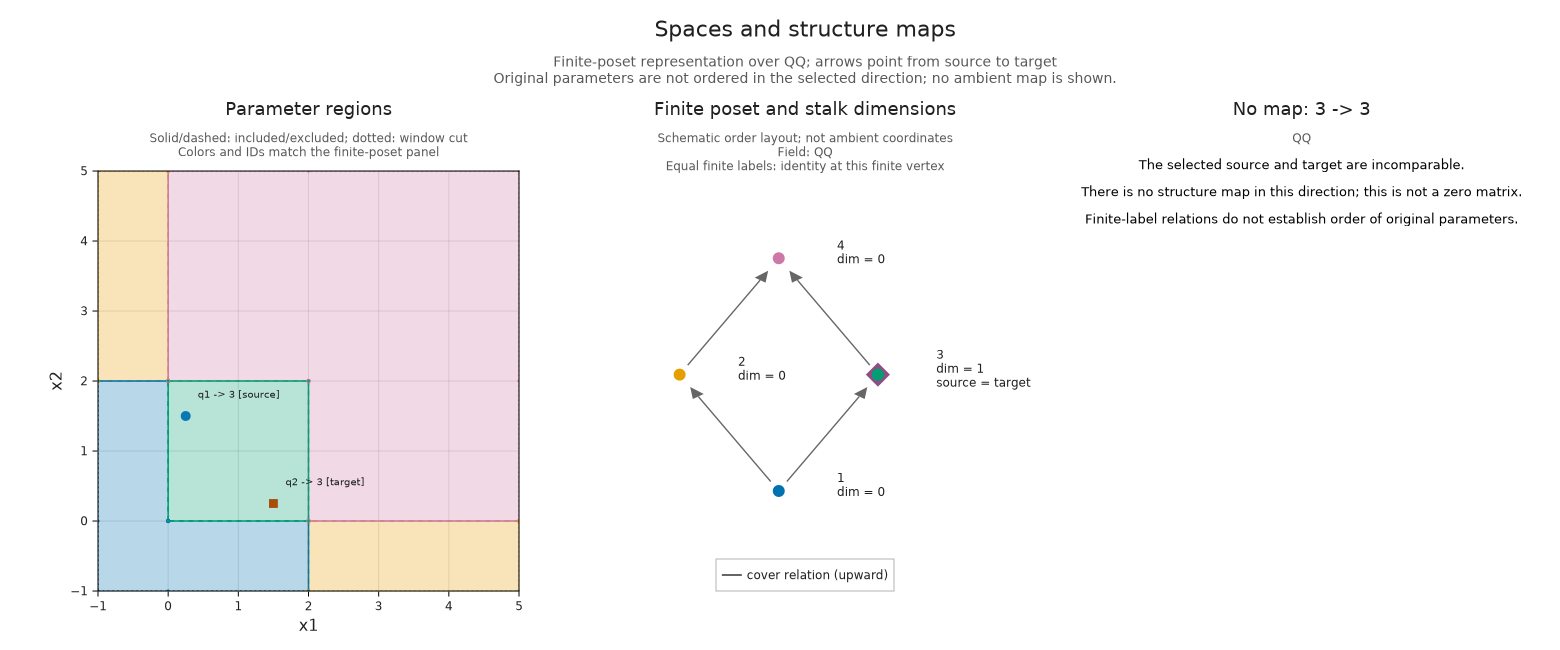 Two incomparable points inside the square share the same finite label. The inspector explicitly reports that no ambient structure map is defined; this is different from a zero matrix.