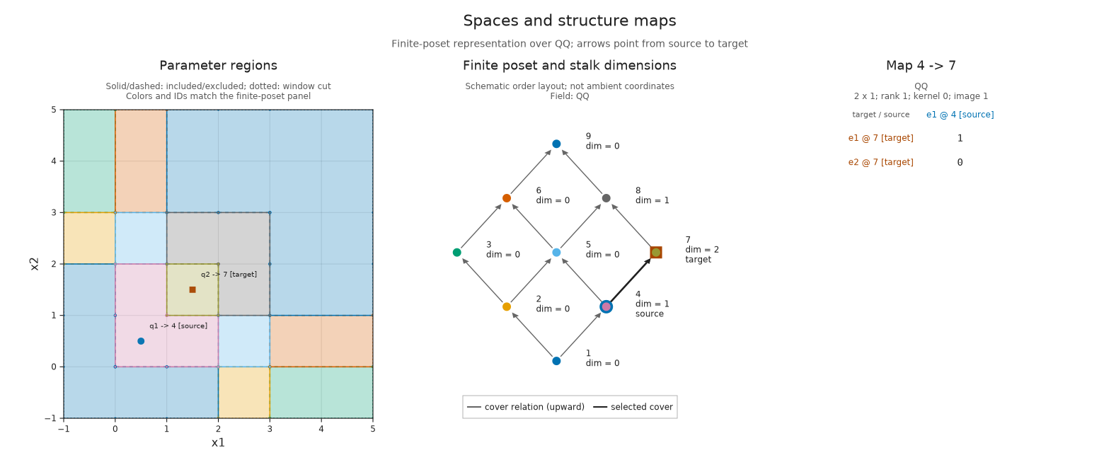 From the first square into the overlap, the stalk dimension increases from one to two. The map is an inclusion of rank one, represented by a two-by-one column.