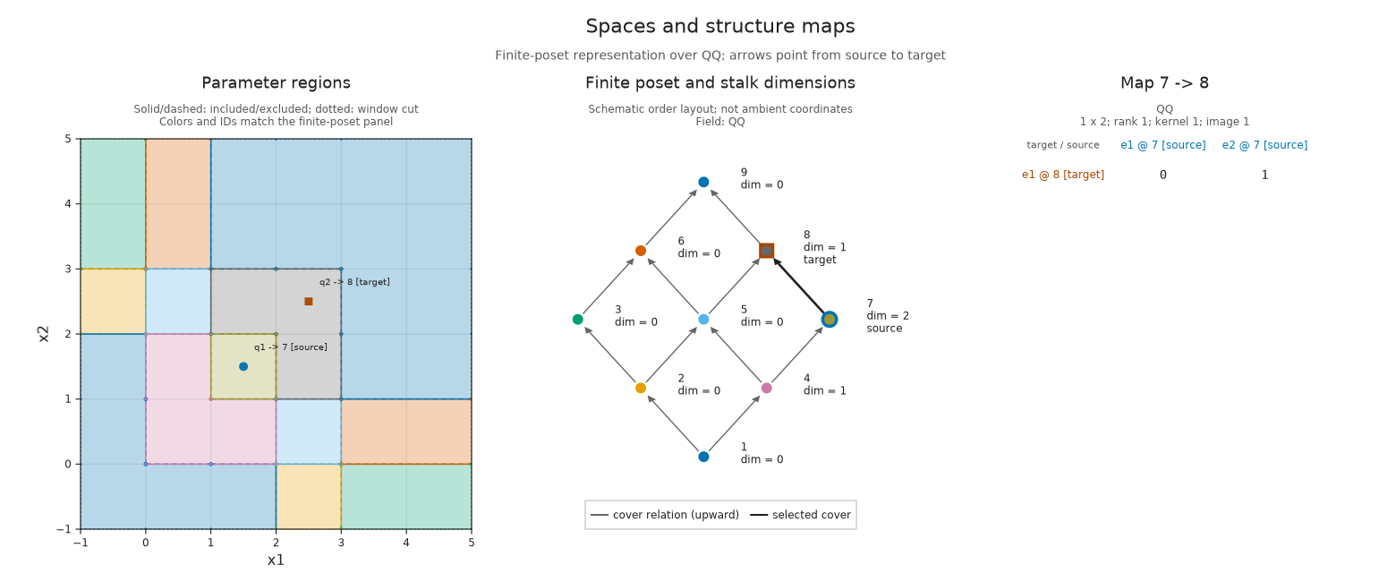 From the overlap into the second square, the map is a one-by-two projection of rank one. It discards the first-square coordinate and retains the second.