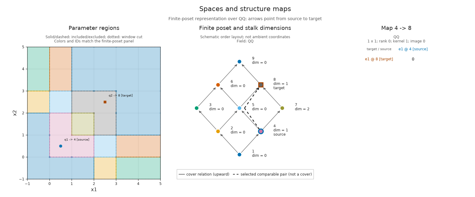 The map from the first square to the second has one-dimensional source and target but is the one-by-one zero matrix. Both adjacent maps had rank one, while their composite has rank zero.