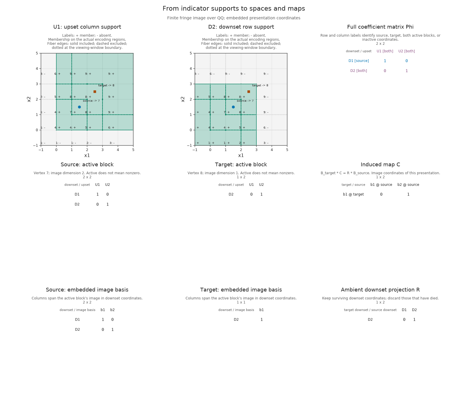 For the overlap-to-second-square map, the presentation panels show both active blocks, their image bases, the projection dropping the first coordinate, and the induced map satisfying the basis equation.