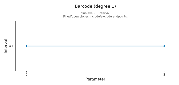 Degree-one barcode: one interval starts at zero with an included endpoint and ends at five with an excluded endpoint.