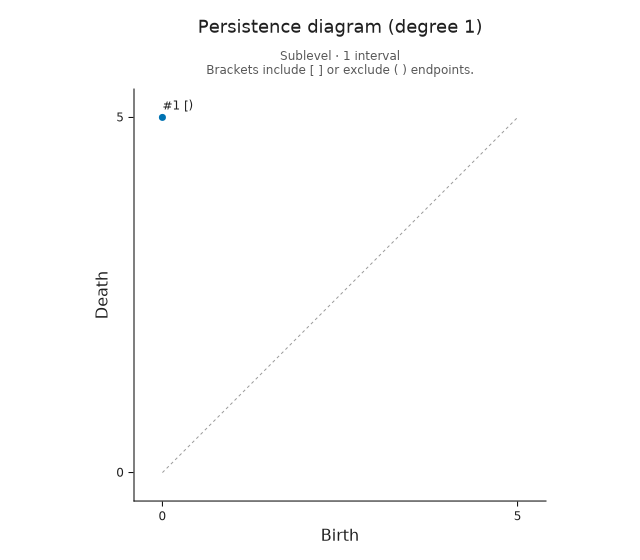 Degree-one persistence diagram: the point at birth zero and death five lies above the birth-equals-death diagonal.