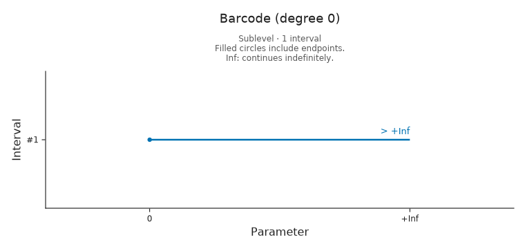 Degree-zero barcode: one component is born at zero and continues to positive infinity. The edge of the drawing is not a death event.