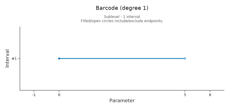 Original degree-one barcode: the hole lives from zero to five.