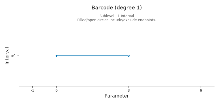Changed degree-one barcode on the same scale: the hole lives from zero to three.