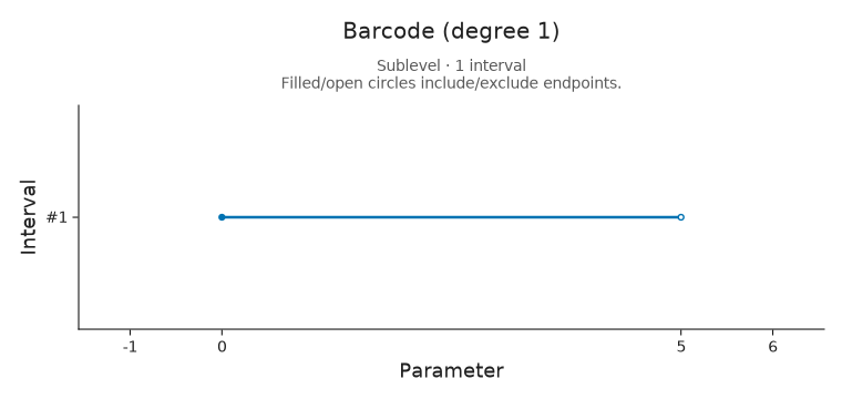 The original degree-one interval from zero to five, prepared for sharing with larger text and the same comparison window.