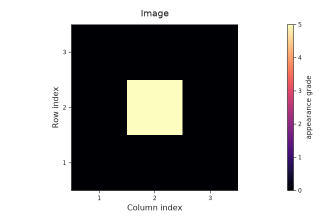 Nine squares: the central square has appearance grade five; the eight surrounding squares have grade zero.