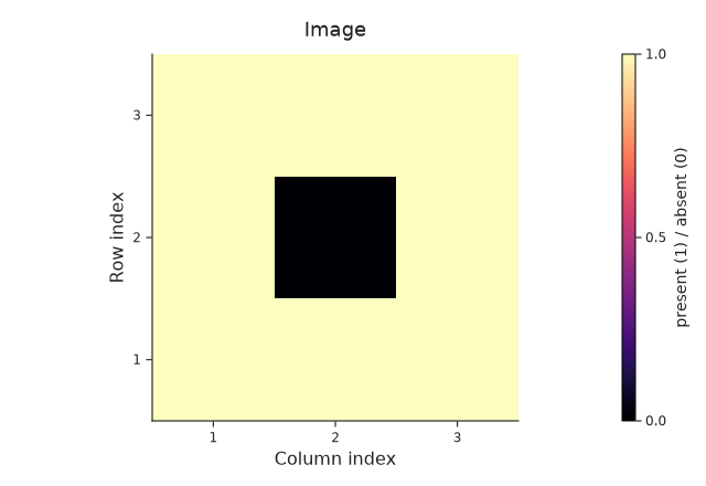 At parameter zero the eight boundary squares are present and the central square is absent, leaving one hole.